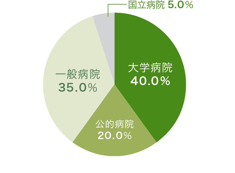 就職先内訳
