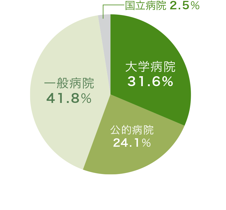 就職先内訳