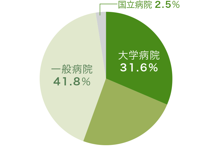 就職先内訳