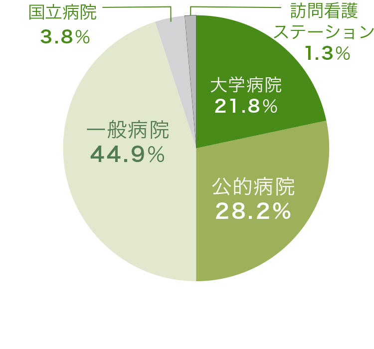 就職先内訳