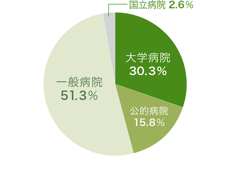 就職先内訳