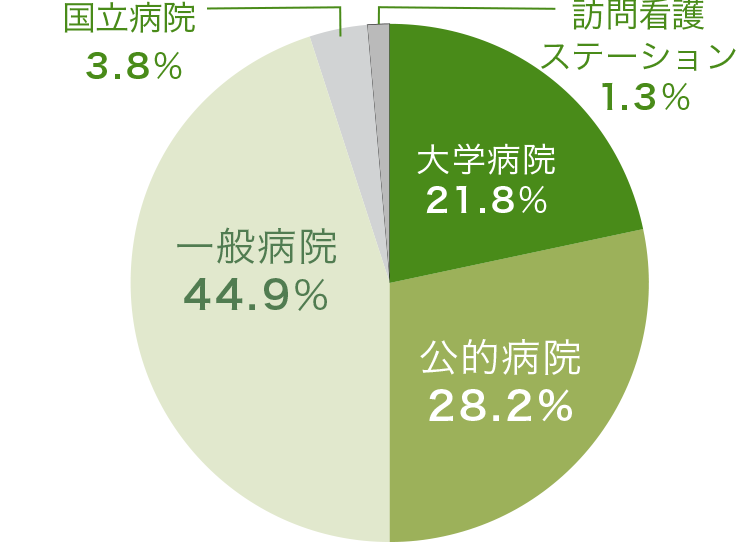 就職先内訳